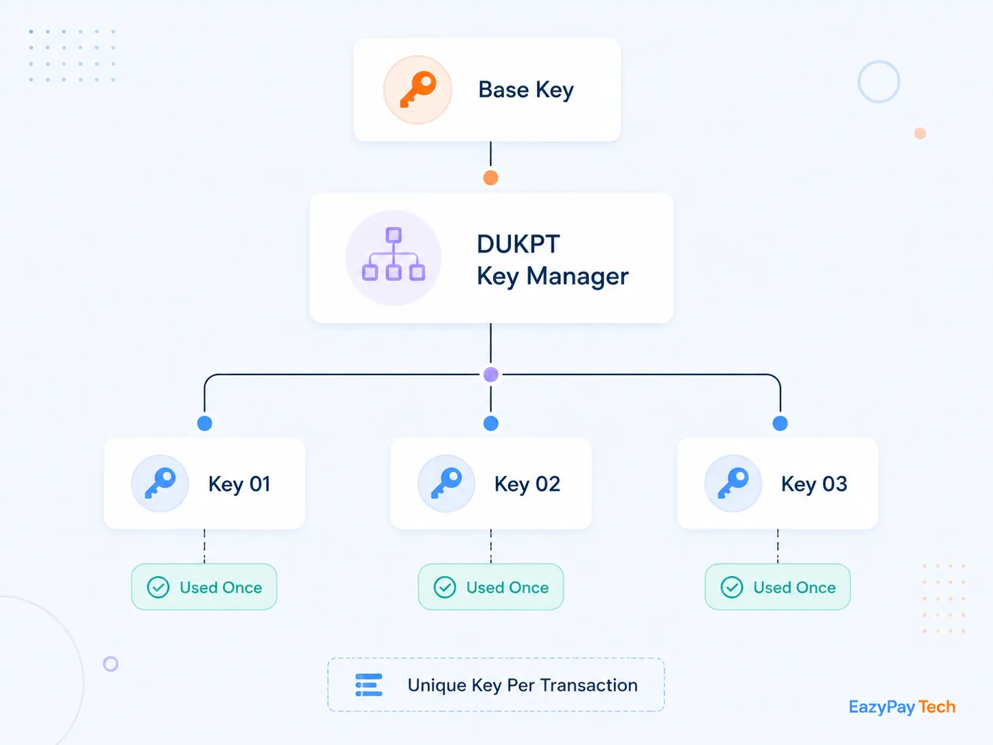 DUKPT key management for secure payment transactions