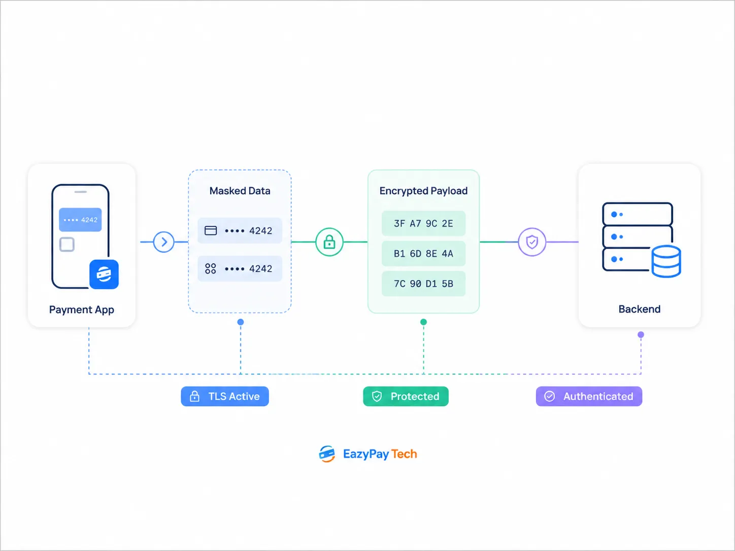 Payment data encryption for secure EMV communication