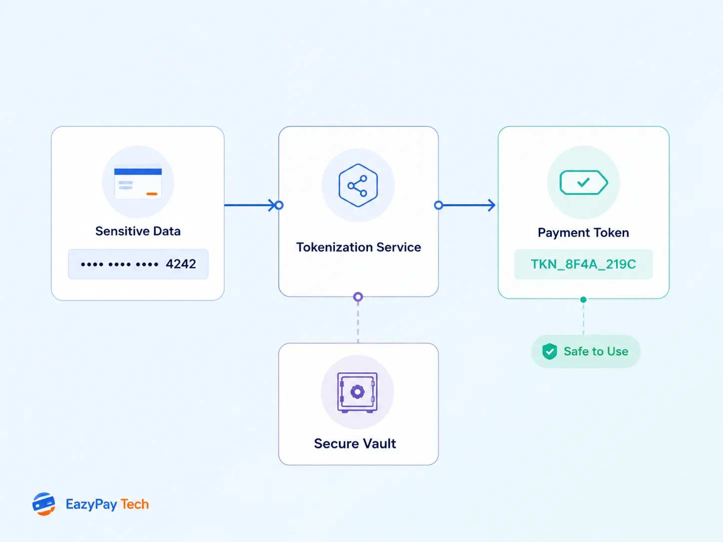 Payment tokenization for secure card data protection